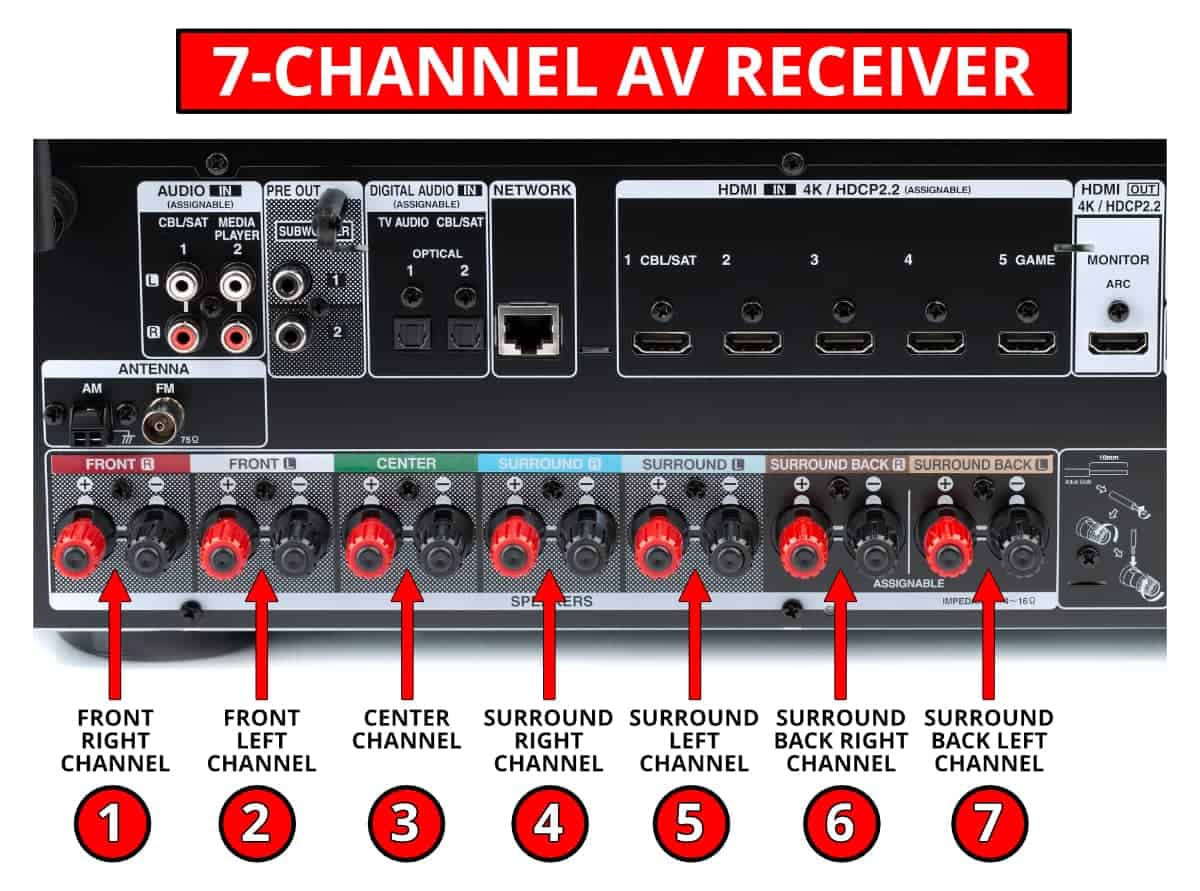 The speaker terminals on a 7-channel AV receiver