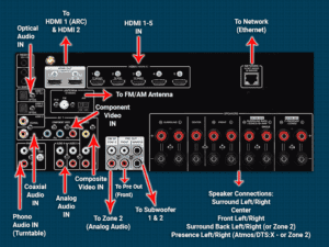 How to Set Up Surround Sound | Home Cinema Guide