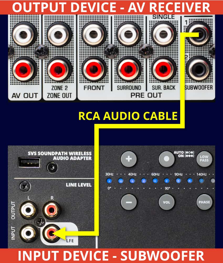 to Connect Subwoofer: Low & High Connections | Home Cinema