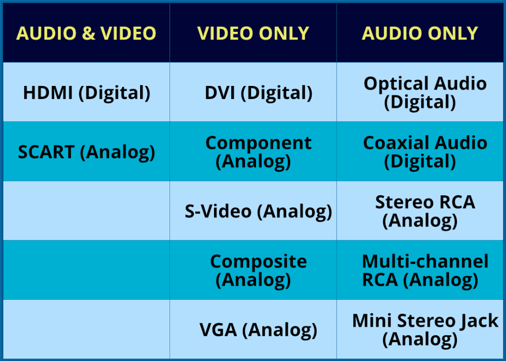 Common Home Theater Connection Types