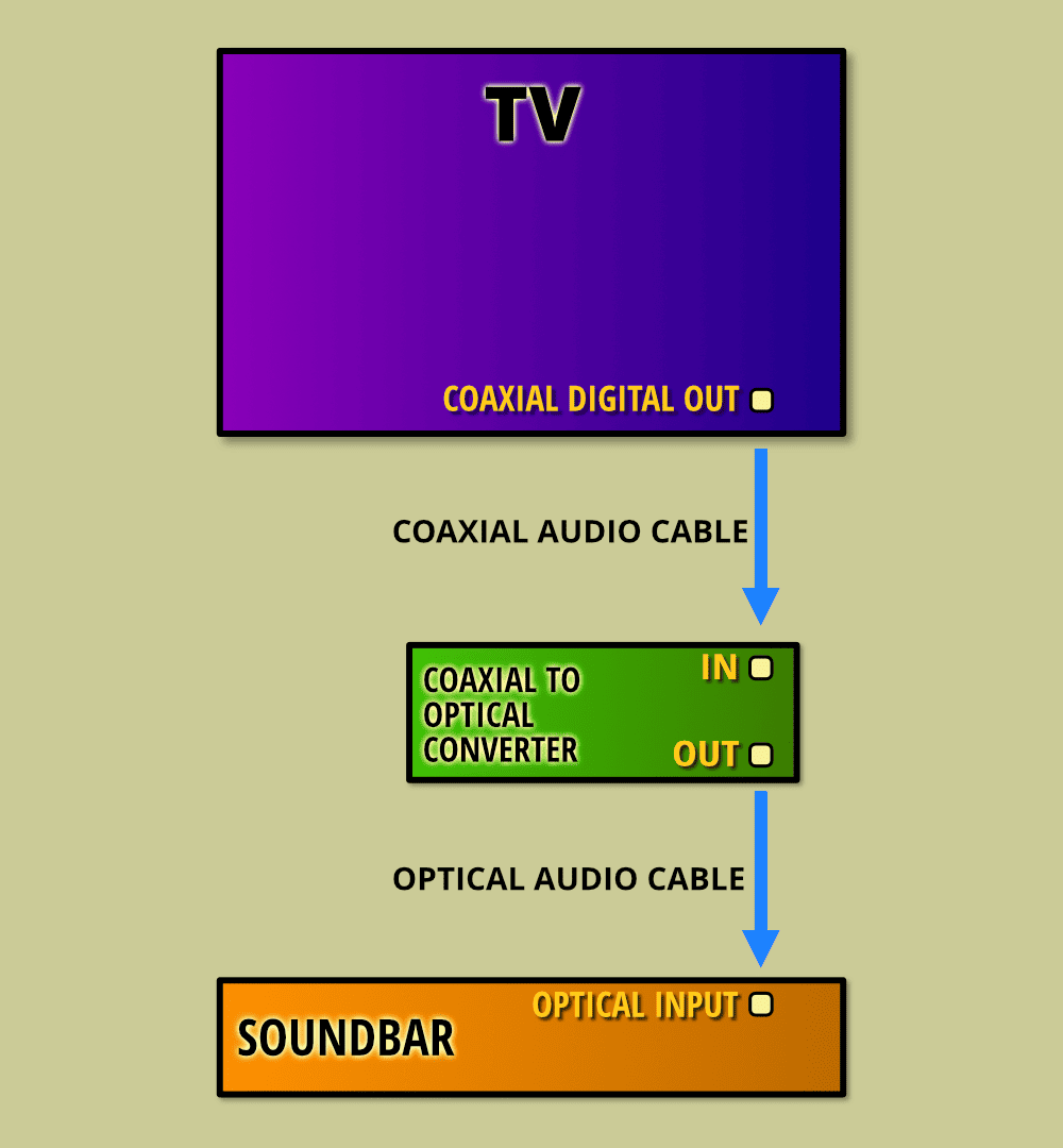 Connecting Coaxial TV Out to a Soundbar Optical Input