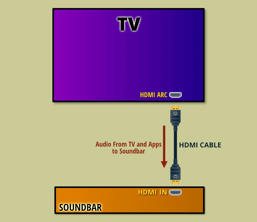 Connecting TV to a Soundbar with HDMI ARC