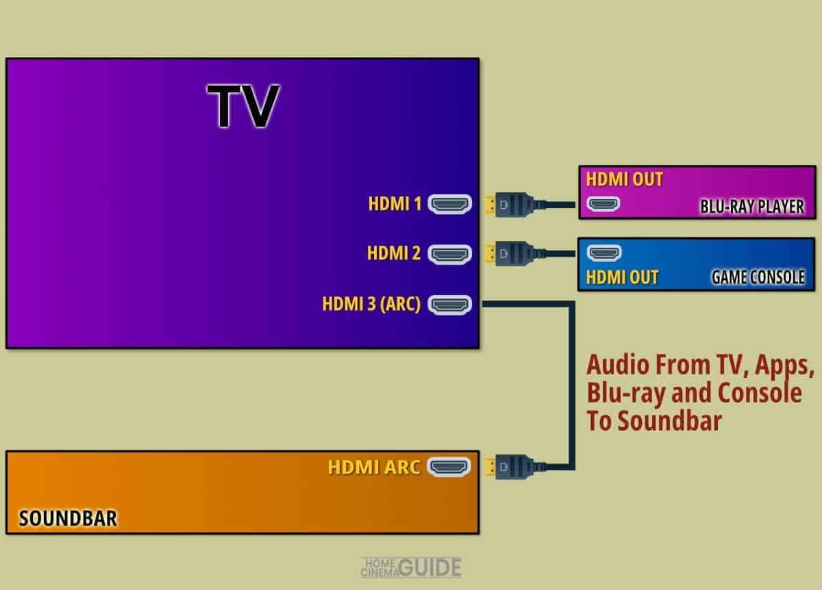 Connecting Multiple Devices to a Soundbar with One Input