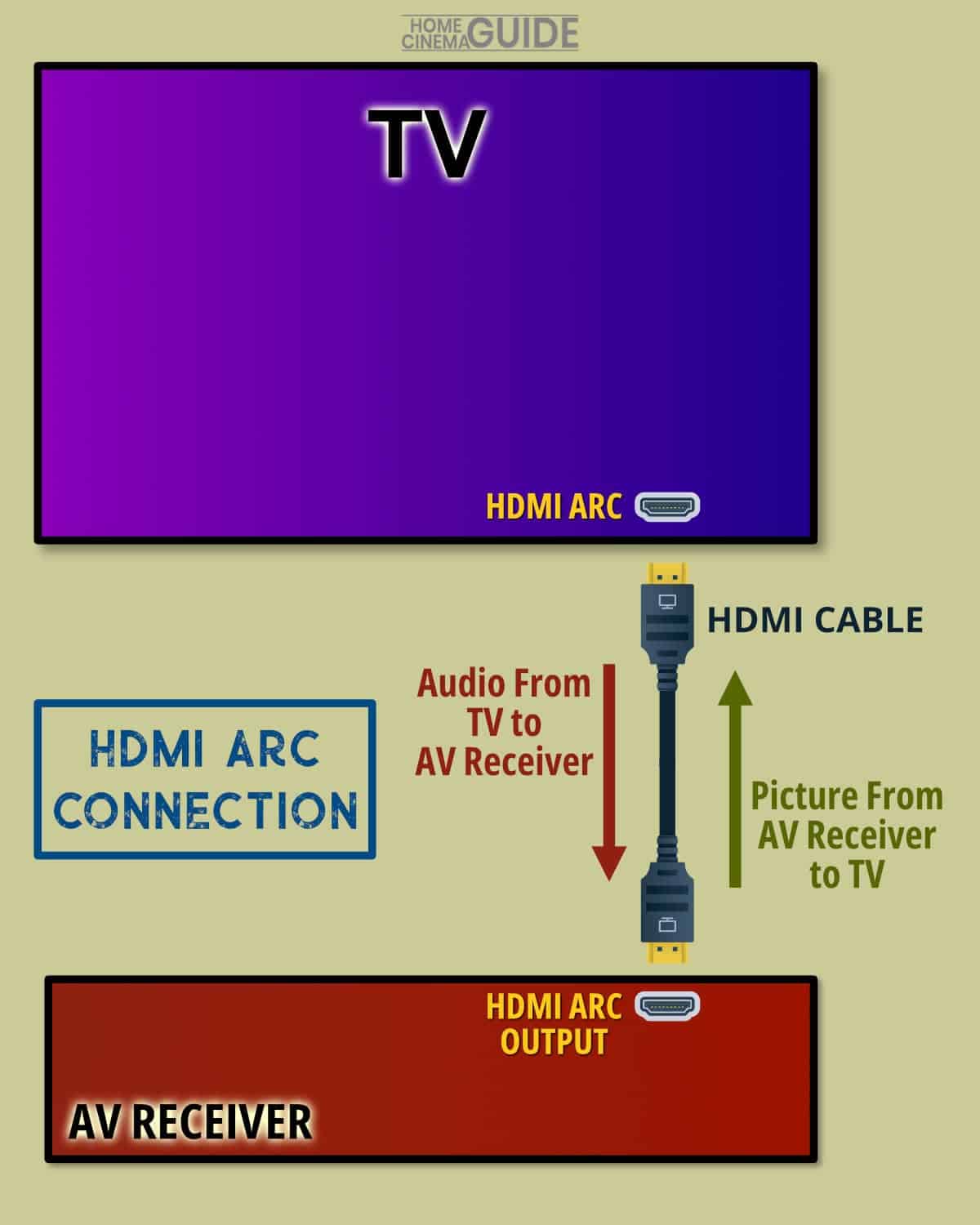 Using HDMI ARC to connect a TV and AV receiver