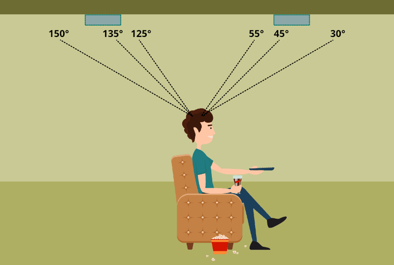 Angle of Four Dolby Atmos Overhead Speakers to Listening Position