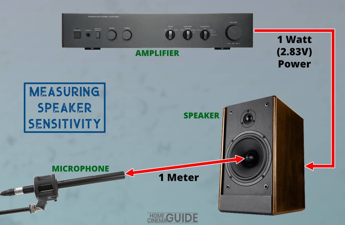 Speaker Sensitivity 101 Simple Guide SPL Calculator Home