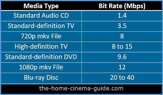 Media Bit Rate Table