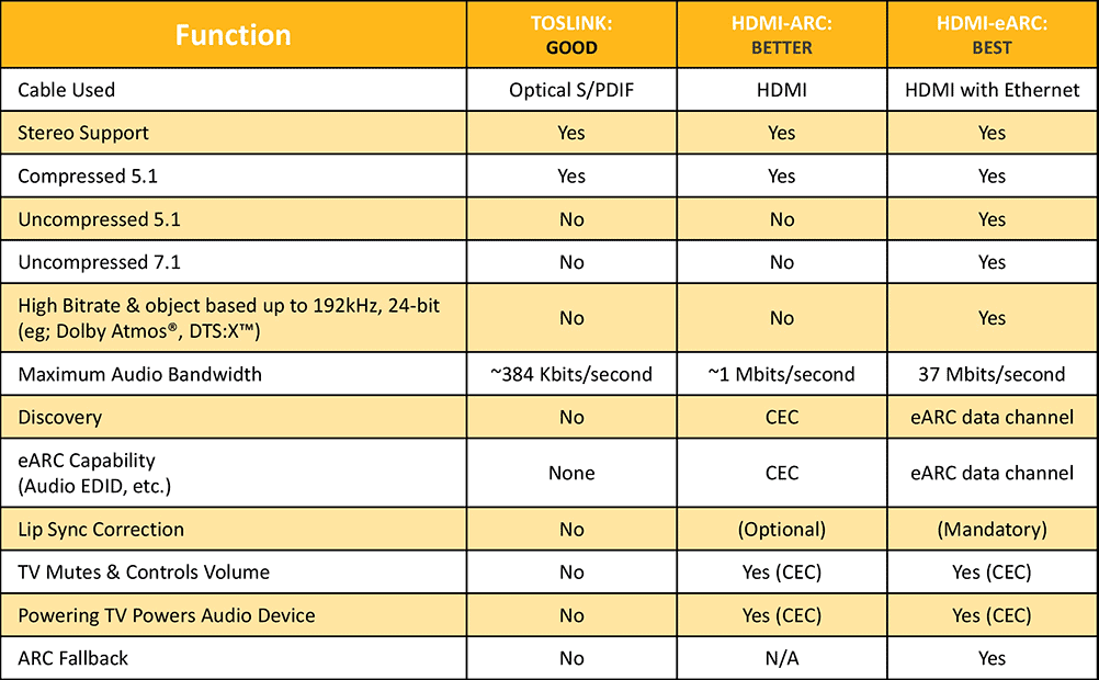 Toslink Optical, HDMI ARC and HDMI eARC Connection Comparison