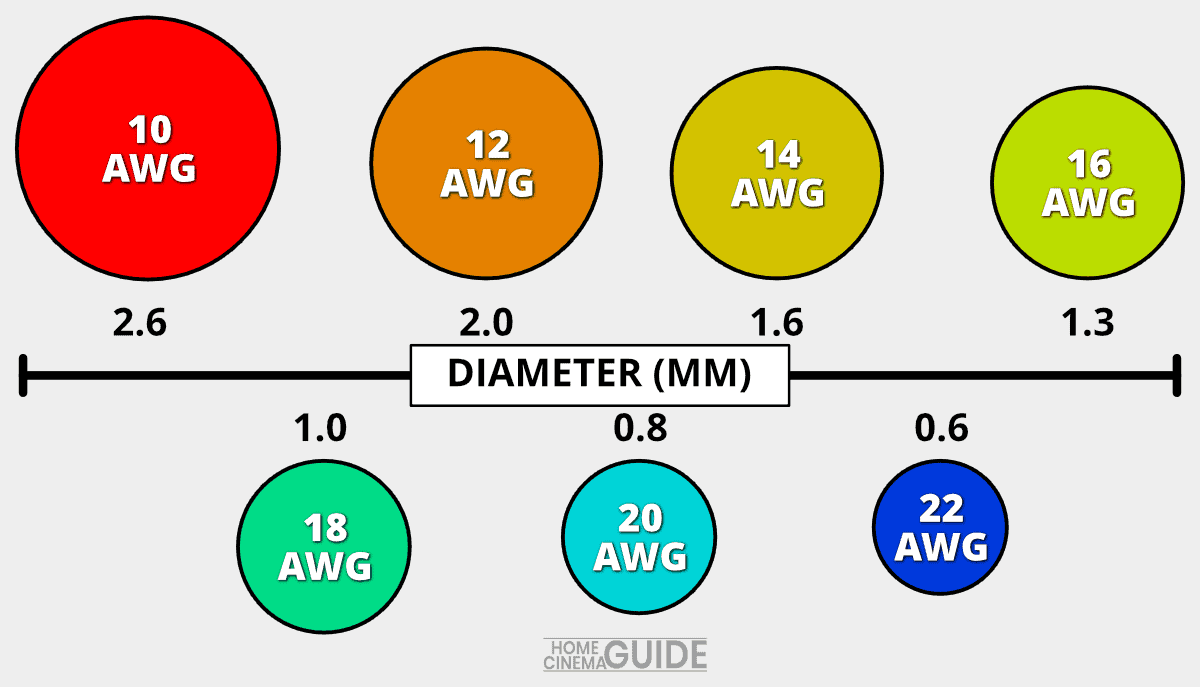 Speaker wire gauges - AWG and Diameter in millimeters