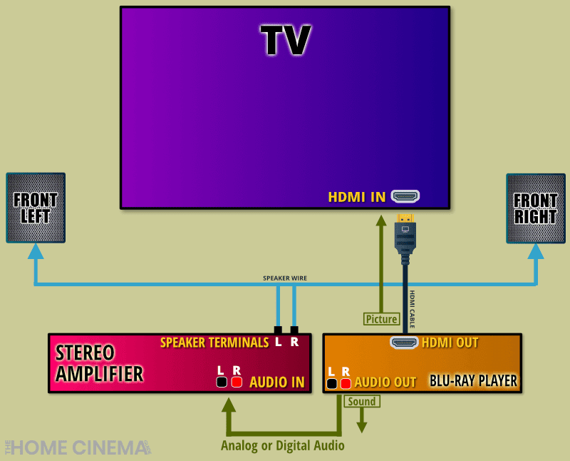 Connecting a Blu-ray player to a stereo amplifier and TV