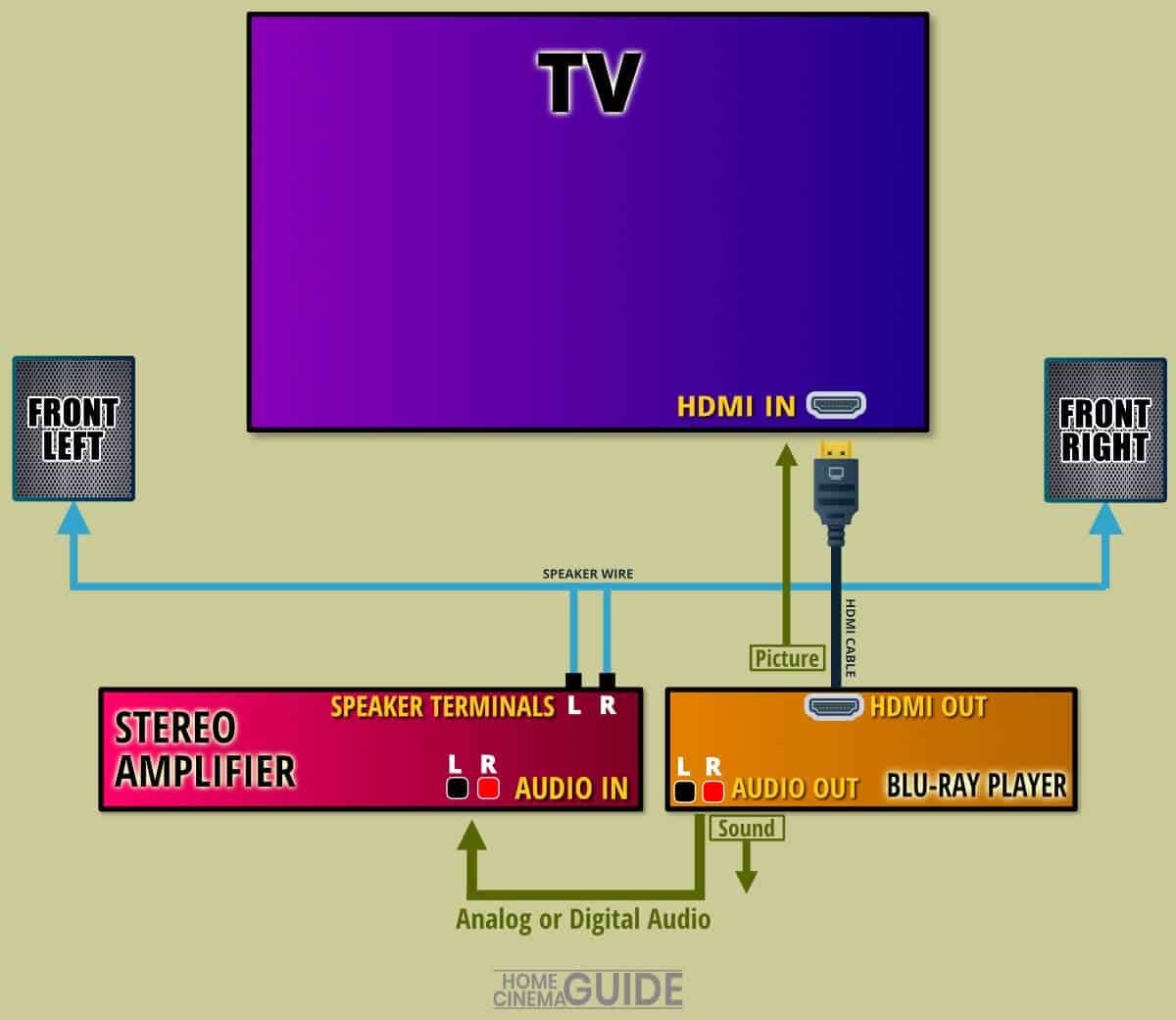 Connecting a Blu-ray player to a stereo amplifier and TV