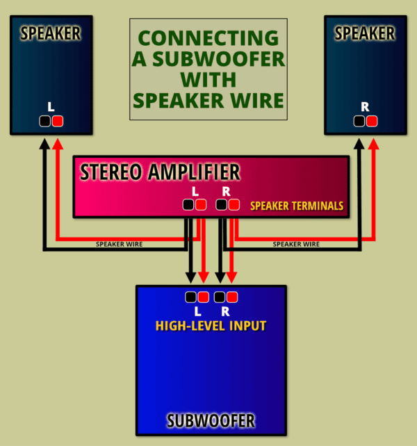 How to Connect a Subwoofer Low & High Level Connections Home Cinema Guide