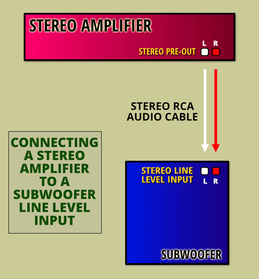 Connecting a stereo amplifier to a subwoofer with dual line-level inputs