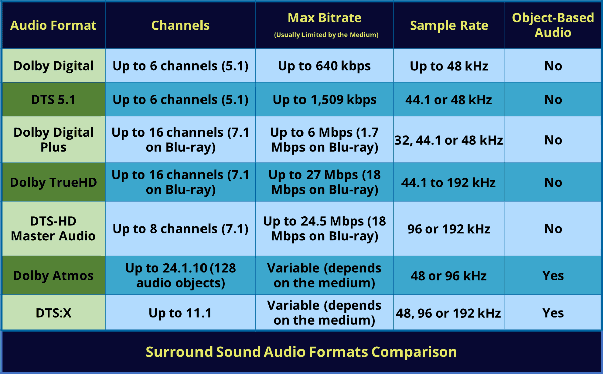 5.1 Surround Sound vs 7.1 Surround Sound - Difference and Comparison