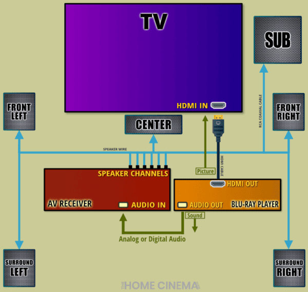 Connecting Panasonic Home Theater & DirecTV HD Receiver? | Home Cinema ...