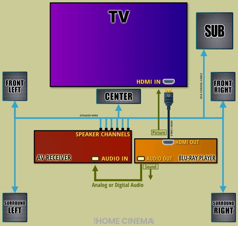 Connecting AV receiver with no HDMI for surround sound