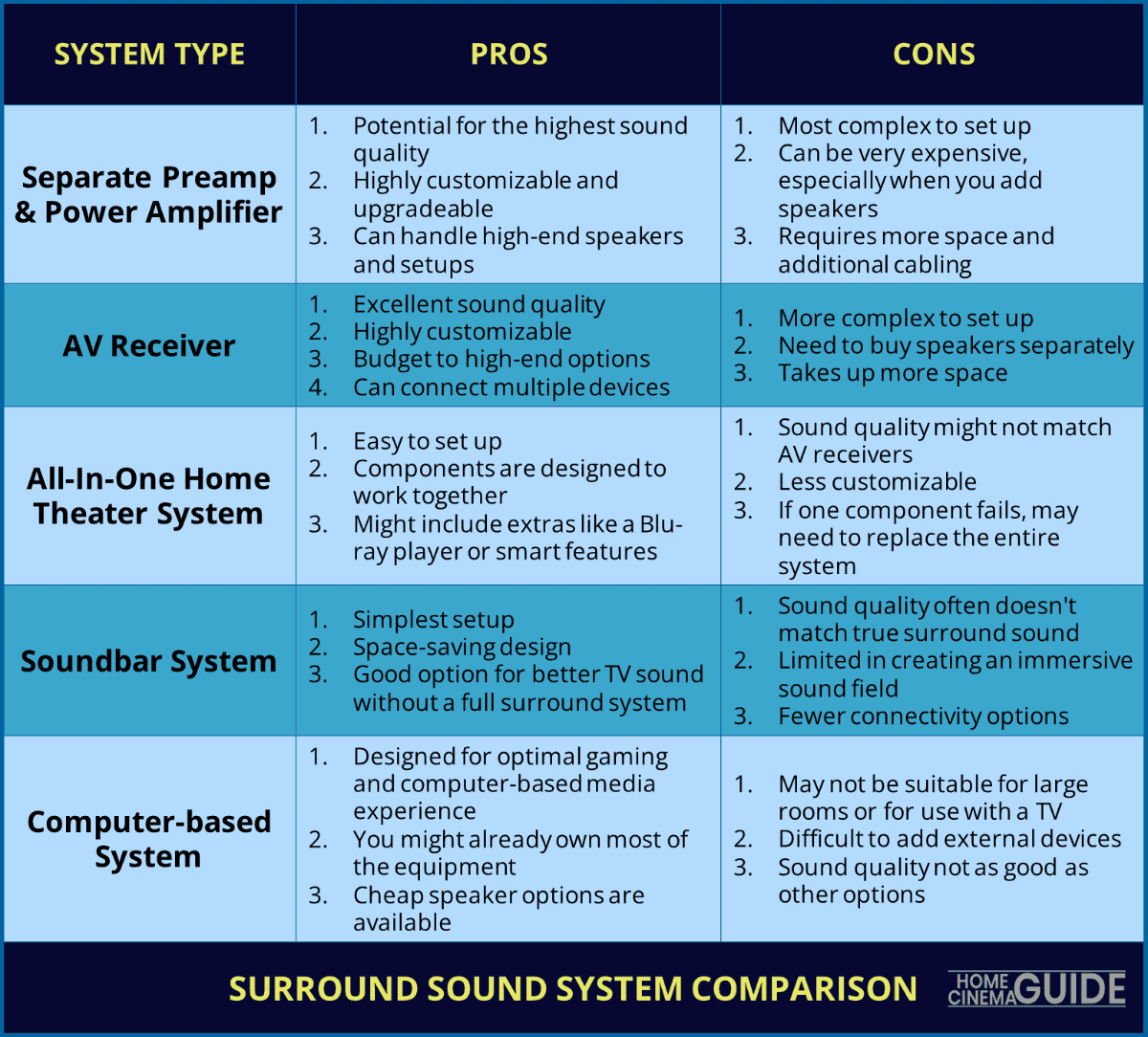 comparison table for different types of surround sound system