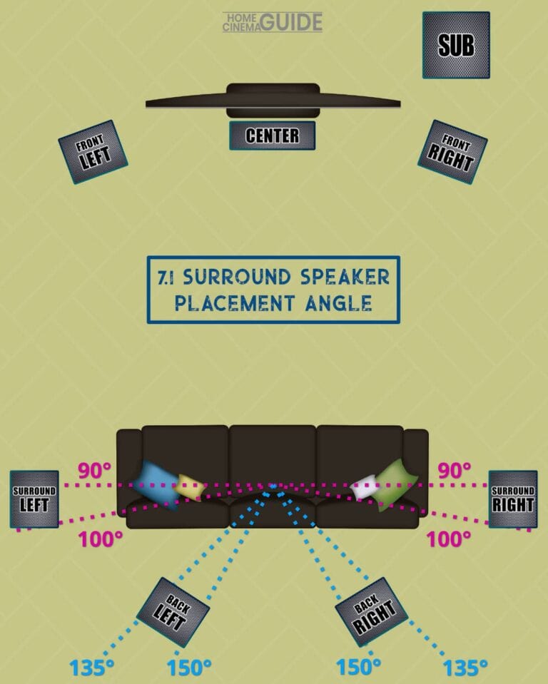 Surround Sound Speaker Placement 5.1, 7.1 & Dolby Atmos Setup Home