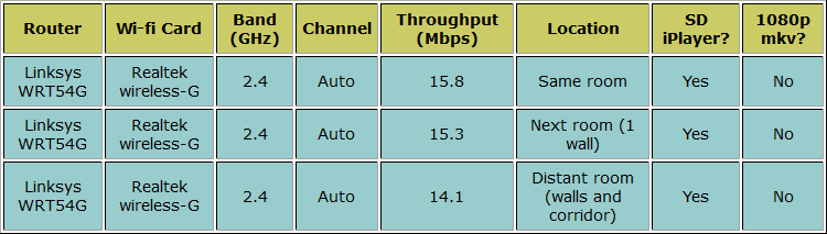 Linksys E300 Test Results Table 1