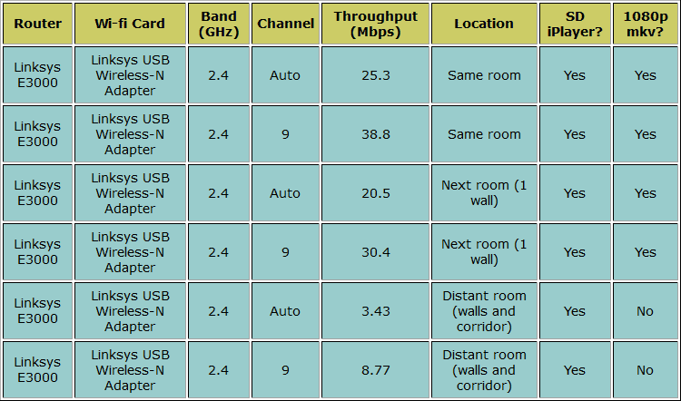 Linksys E300 Test Results Table 3